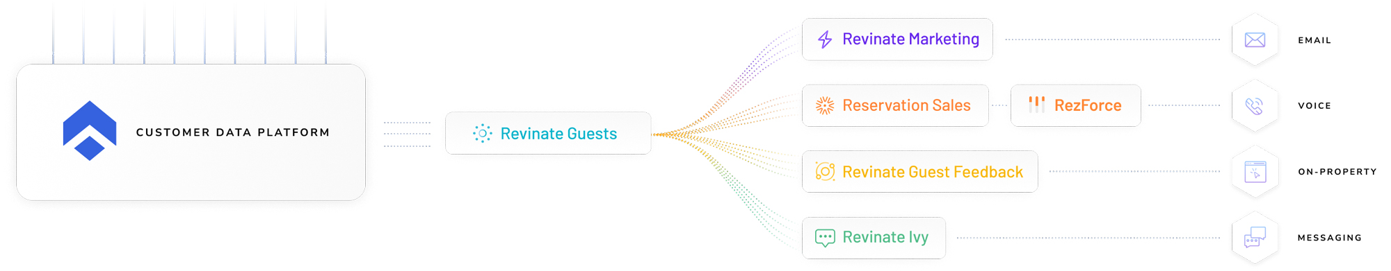 Revinate — CRM e marketing automation per hotel con focus su guest experience